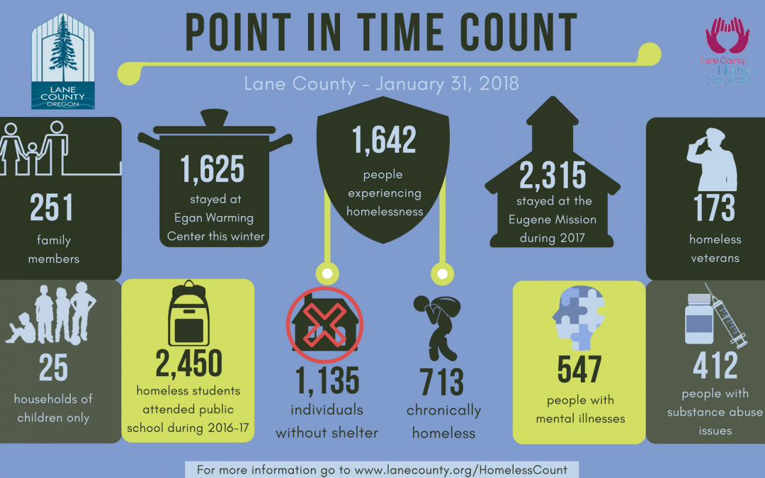 Lane County Poverty and Homelessness Board